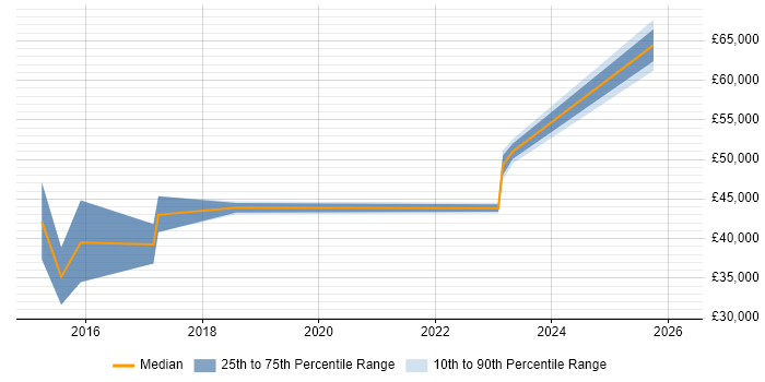 Salary distribution trend for jobs in Newquay citing Project Management