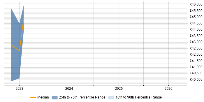 Salary distribution trend for jobs in Newquay citing Python