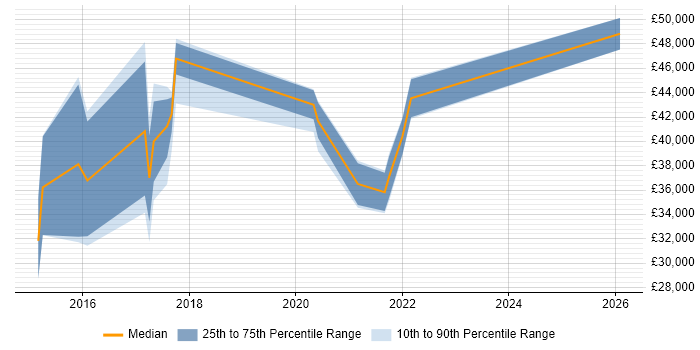 Salary distribution trend for jobs in Newquay citing Service Management