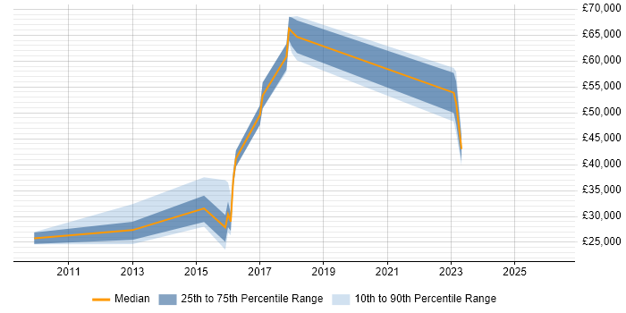 Salary distribution trend for jobs in Newquay citing Social Skills
