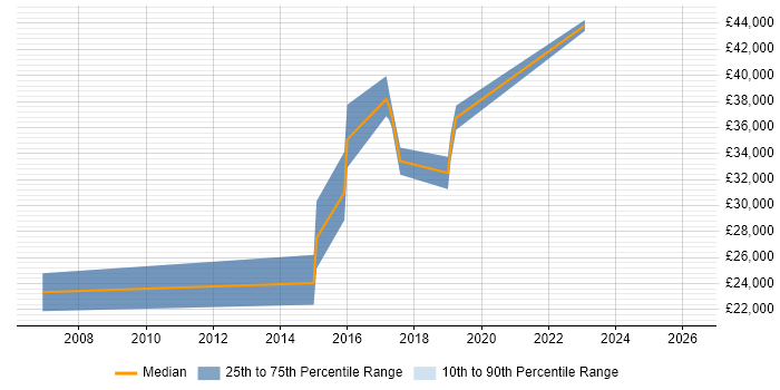 Salary distribution trend for jobs in Newquay citing SQL Server