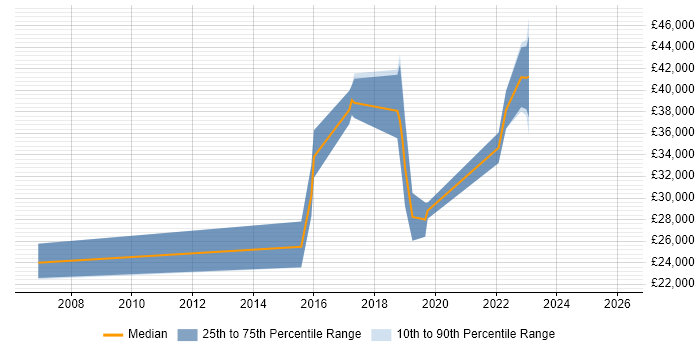 Salary distribution trend for jobs in Newquay citing SQL
