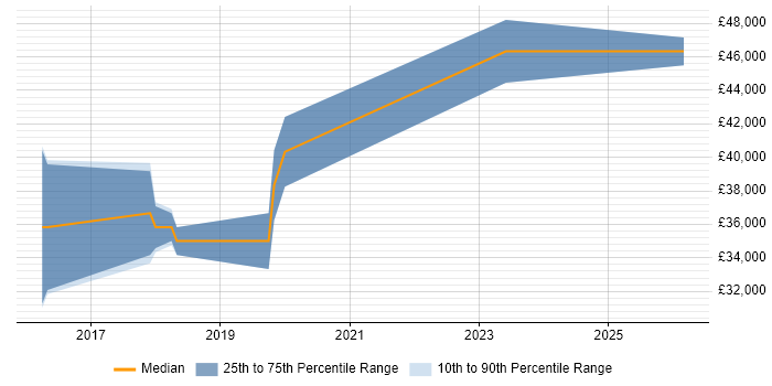 Salary distribution trend for jobs in Cornwall citing nginx