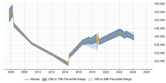 Salary distribution trend for jobs in Cornwall citing NHS