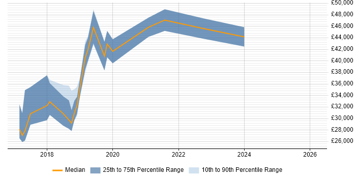 Salary distribution trend for jobs in Cornwall citing Node.js