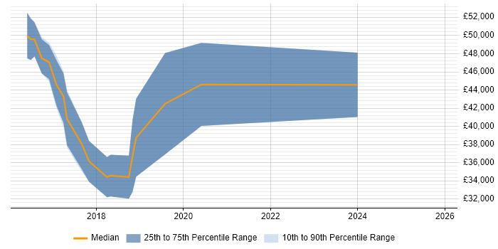 Salary distribution trend for jobs in Cornwall citing NoSQL