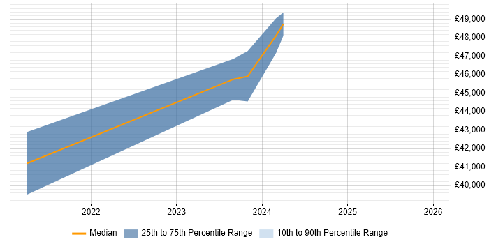Salary distribution trend for jobs in Cornwall citing OCI