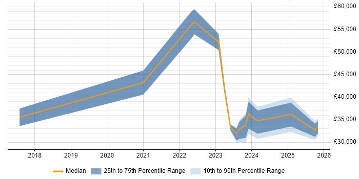 Salary distribution trend for jobs in Cornwall citing OneDrive