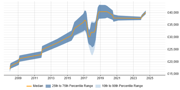 Salary distribution trend for jobs in Cornwall citing OOP
