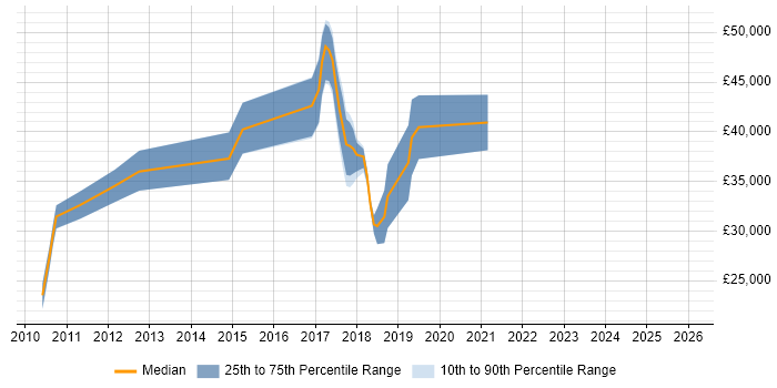 Salary distribution trend for jobs in Cornwall citing Open Source