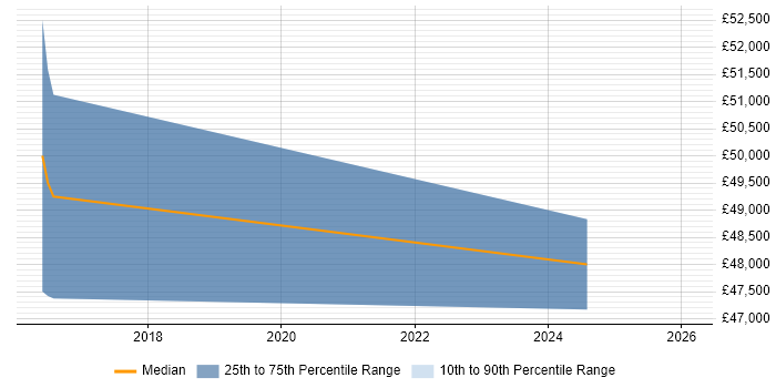 Salary distribution trend for jobs in Cornwall citing OWASP