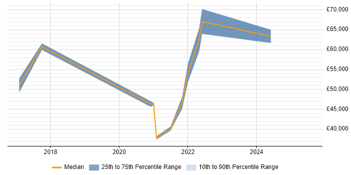 Salary distribution trend for jobs in Cornwall citing PaaS Salary distribution trend for jobs in Cornwall citing PaaS