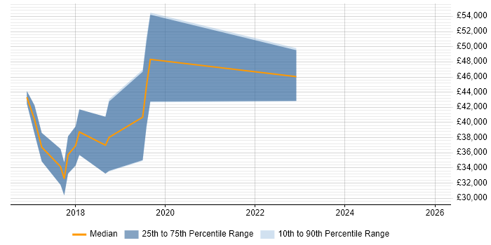 Salary distribution trend for jobs in Cornwall citing Pair Programming