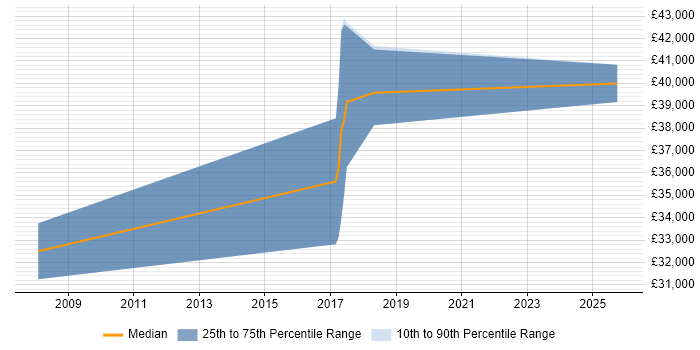 Salary distribution trend for jobs in Penryn citing C