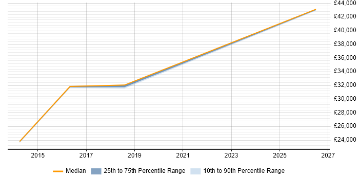 Salary distribution trend for jobs in Penryn citing Social Skills