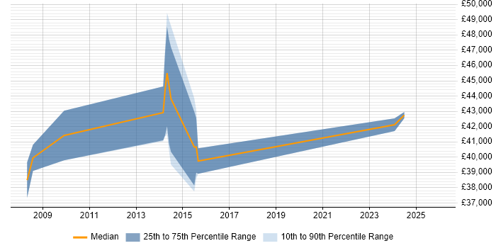 Salary distribution trend for jobs in Cornwall citing People Management