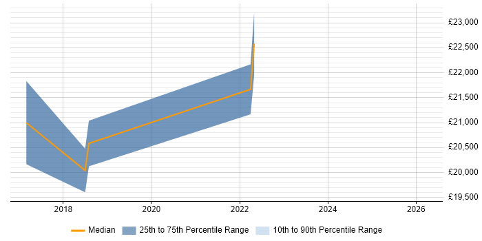 Salary distribution trend for jobs in Cornwall citing Photography