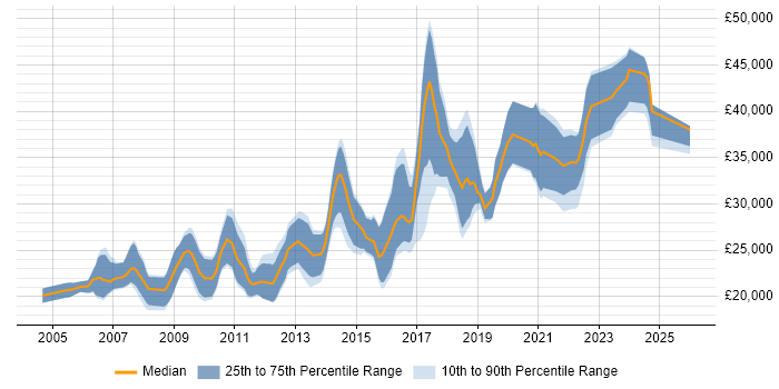 Salary distribution trend for jobs in Cornwall citing PHP