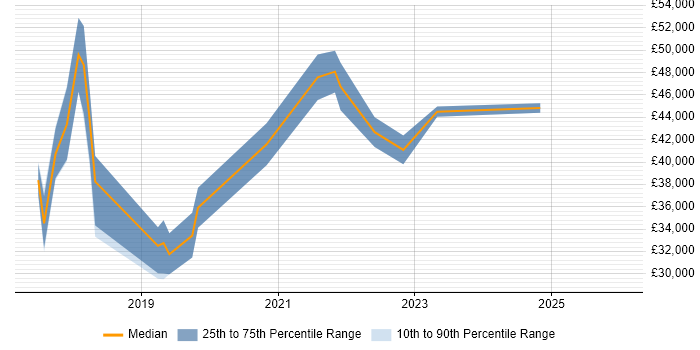Salary distribution trend for jobs in Cornwall citing Power BI
