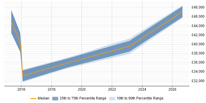 Salary distribution trend for jobs in Cornwall citing PRINCE2 Practitioner
