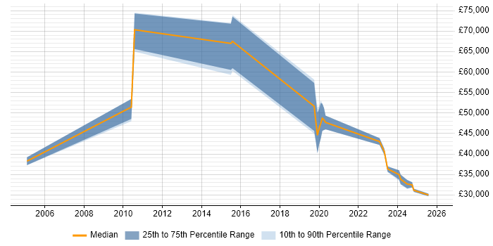 Salary distribution trend for jobs in Cornwall citing Process Improvement