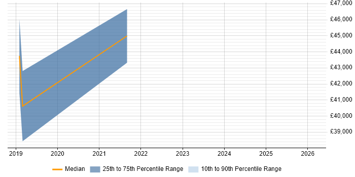 Salary distribution trend for jobs in Cornwall citing Product Backlog