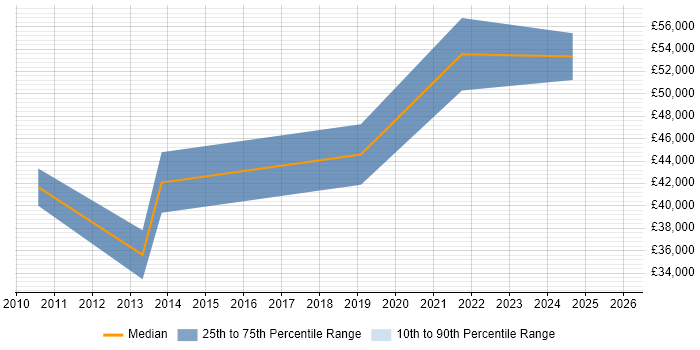 Salary distribution trend for jobs in Cornwall citing Product Management