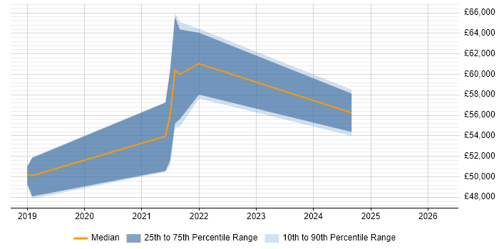 Salary distribution trend for Product Manager job vacancies in Cornwall