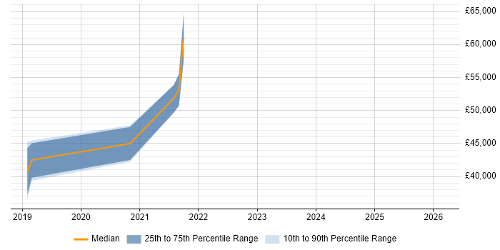 Salary distribution trend for Product Owner job vacancies in Cornwall