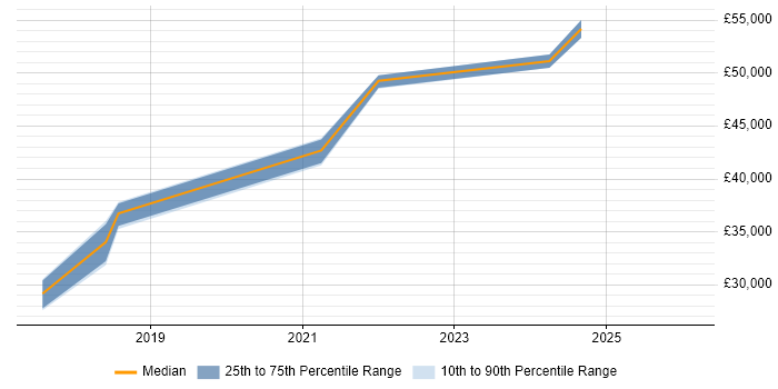 Salary distribution trend for jobs in Cornwall citing Product Roadmap