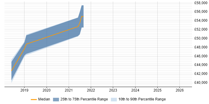 Salary distribution trend for jobs in Cornwall citing Product Strategy
