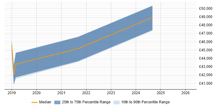 Salary distribution trend for jobs in Cornwall citing Product Vision