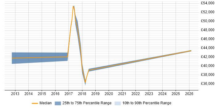 Salary distribution trend for jobs in Cornwall citing Progress Chef