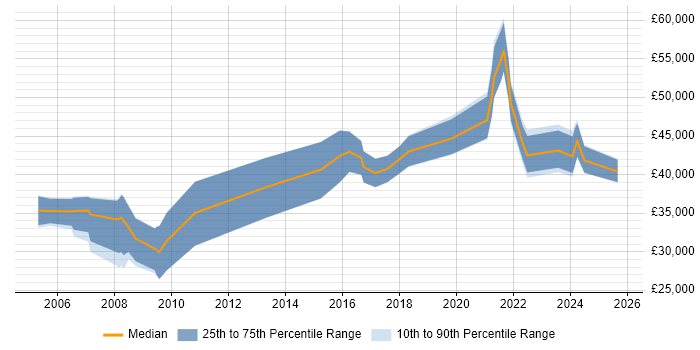 Salary distribution trend for jobs in Cornwall citing Project Delivery Salary distribution trend for jobs in Cornwall citing Project Delivery