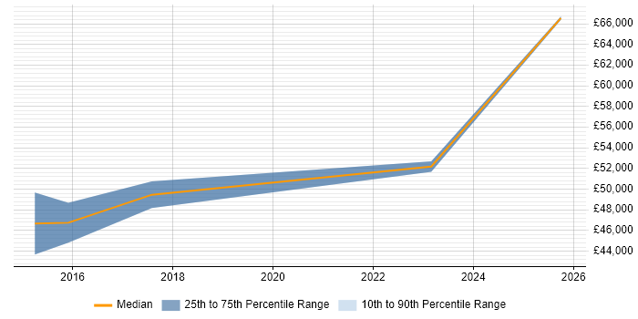 Salary distribution trend for jobs in Cornwall citing Project Governance