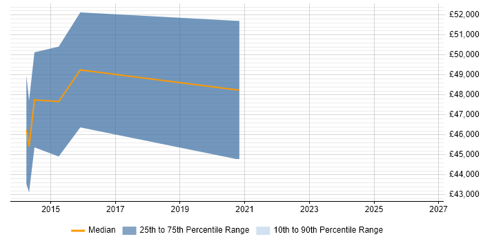 Salary distribution trend for Project Leader job vacancies in Cornwall