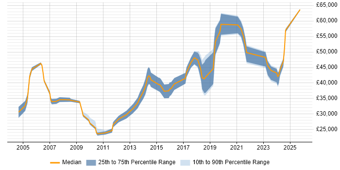 Salary distribution trend for Project Manager job vacancies in Cornwall