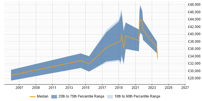 Salary distribution trend for jobs in Cornwall citing Prototyping