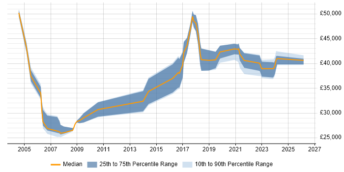 Salary distribution trend for jobs in Cornwall citing Public Sector