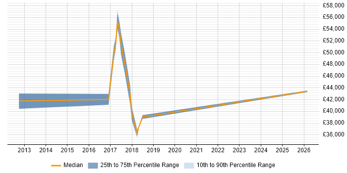 Salary distribution trend for jobs in Cornwall citing Puppet
