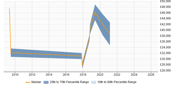 Salary distribution trend for Python Developer job vacancies in Cornwall