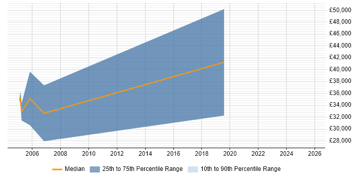 Salary distribution trend for jobs in Cornwall citing RDBMS