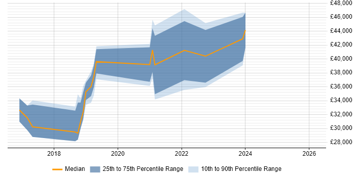 Salary distribution trend for jobs in Cornwall citing React