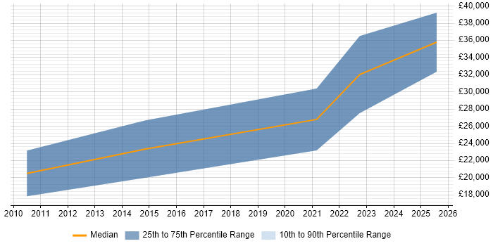 Salary distribution trend for Recruitment Consultant job vacancies in Cornwall Salary distribution trend for Recruitment Consultant job vacancies in Cornwall