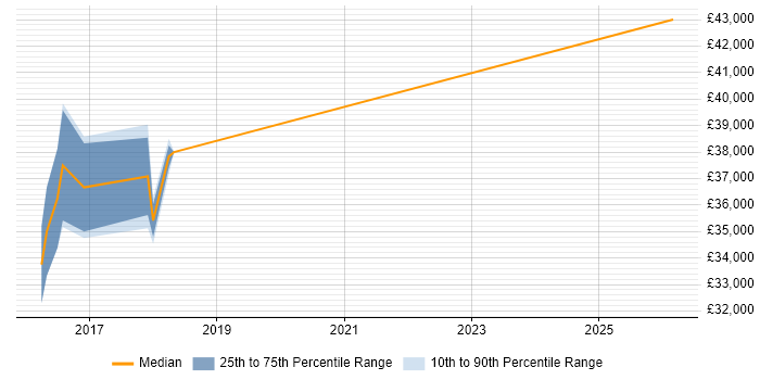 Salary distribution trend for jobs in Cornwall citing Redis