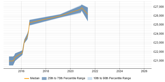 Salary distribution trend for 2nd Line Engineer job vacancies in Redruth