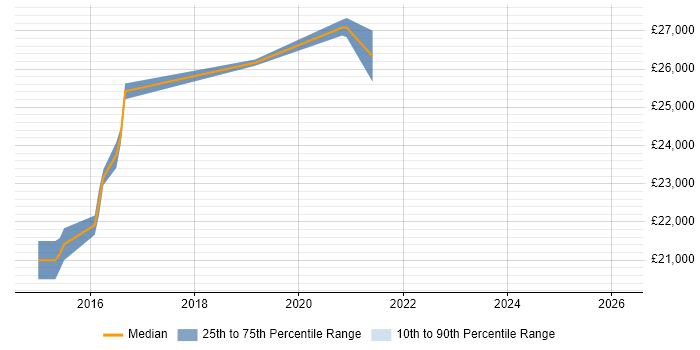 Salary distribution trend for 2nd Line Support Engineer job vacancies in Redruth