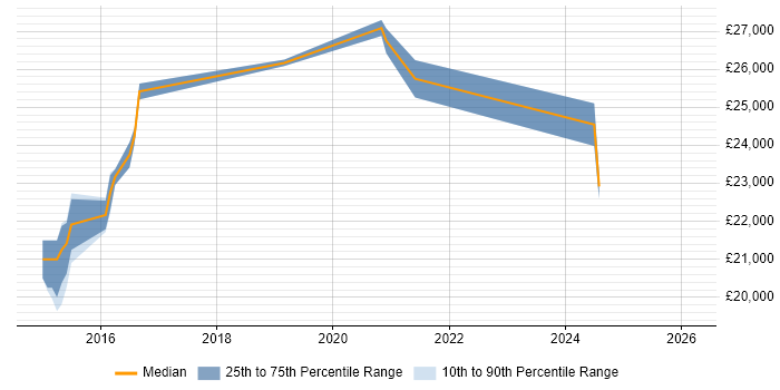 Salary distribution trend for 2nd Line Support job vacancies in Redruth