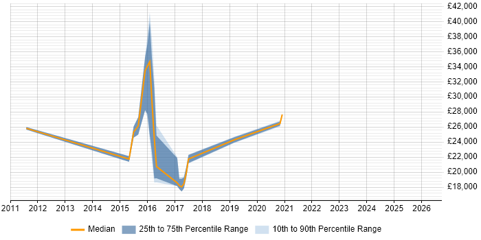 Salary distribution trend for jobs in Redruth citing Active Directory