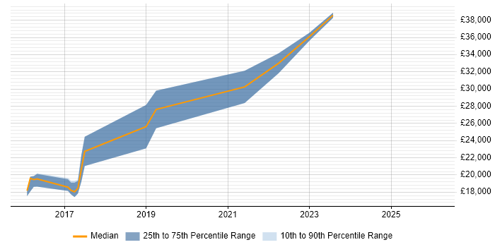 Salary distribution trend for jobs in Redruth citing Azure